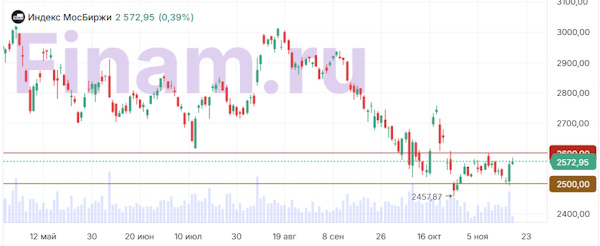 Мировые рынки демонстрируют негативную динамику